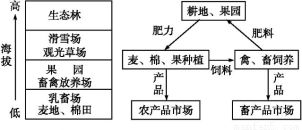 發(fā)展農(nóng)業(yè)需因地制宜.亦需科技創(chuàng)新.閱讀材料.回答問題.材料一 我國某區(qū)域耕地分布圖. 1 分別歸納圖中甲.乙兩地形區(qū)種植業(yè)地域分布特點.并分析各自特點形成的自然環(huán)境原因